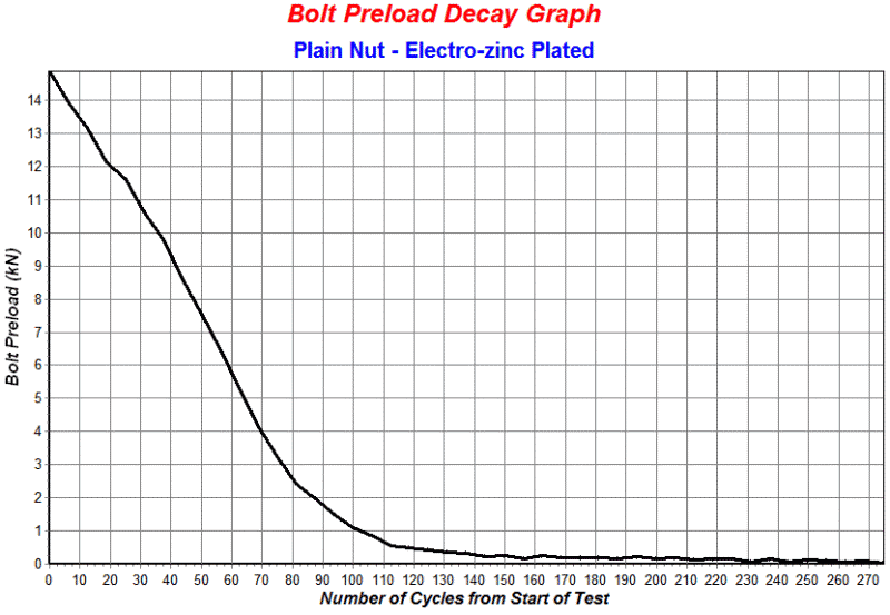Preload Decay Curve for a Plain Nut